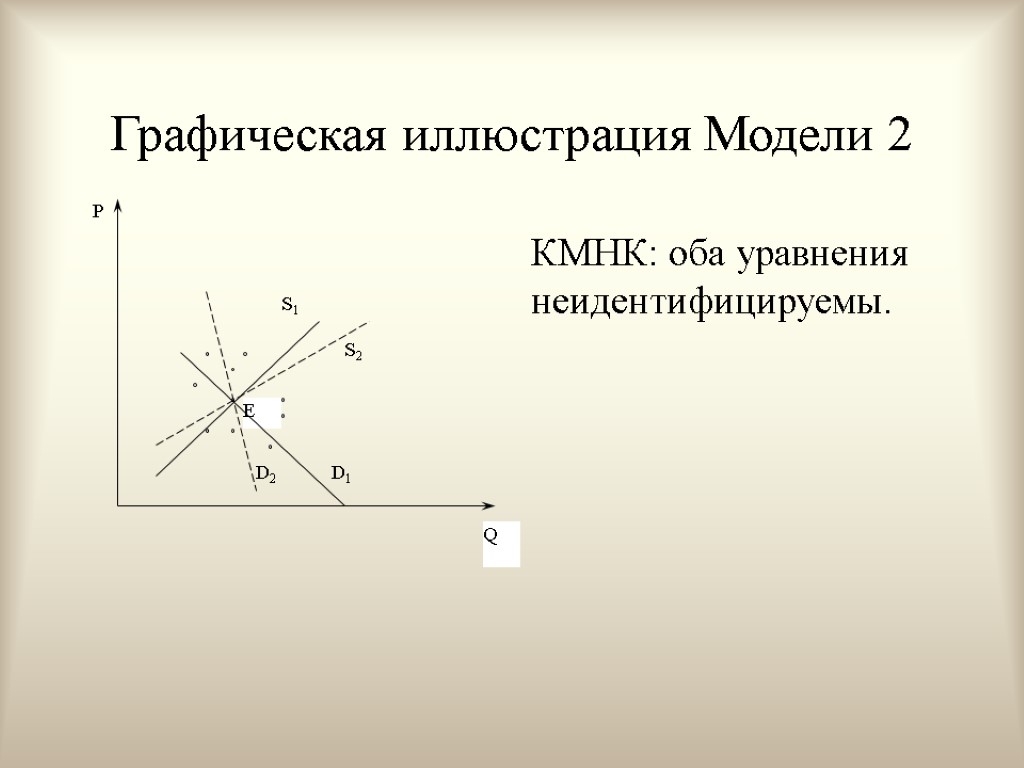 Графическая иллюстрация Модели 2 КМНК: оба уравнения неидентифицируемы.